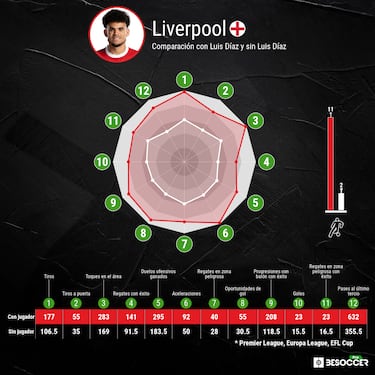 Luis Díaz y su influencia en el ataque del Liverpool