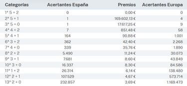 Euromillones: comprobar los resultados del sorteo de hoy, viernes 1 de marzo