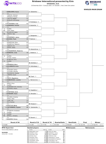 Cuadro completo del WTA 500 de Brisbane. 