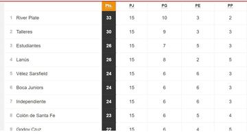Torneo Liga Profesional 2021: así queda la tabla de posiciones tras la fecha 15