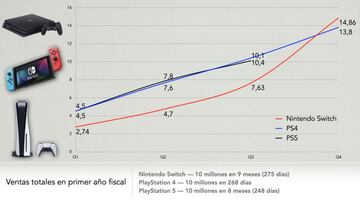 Distribuci&oacute;n inicial de PS5, PS4 y Nintendo Switch.