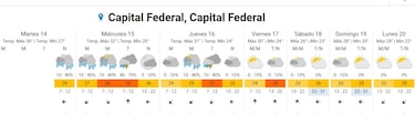 Alerta roja en CABA y el AMBA: ¿hasta cuándo sigue el calor y cuándo llega la lluvia?