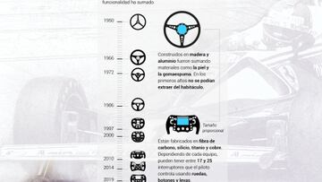 De 1950 hasta hoy: cómo ha cambiado la Fórmula 1