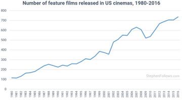 Número de películas estrenadas en cine en Estados Unidos durante los años 1980 y 2016.