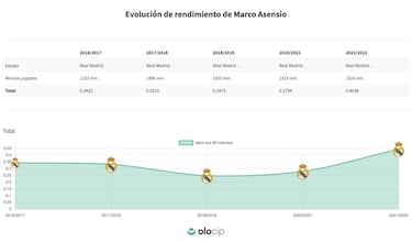 Asensio se carga de razones