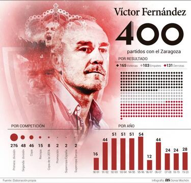 V¨ªctor Fern¨¢ndez cumple 400 partidos con el Real Zaragoza
