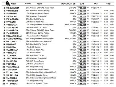 Guevara lidera con el crono de la mañana