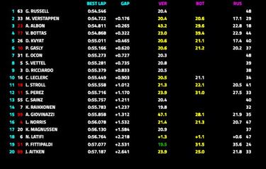 Russell pone nervioso a Bottas