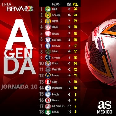 Diez fechas y el León sigue siendo el rey