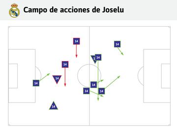 Las acciones de Joselu ante el Barcelona.