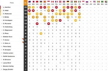 Clasificación del Mundial de F1 2018.