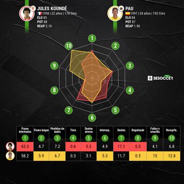 Comparativa estad&iacute;stica de Kound&eacute; y Pau Torres esta temporada.