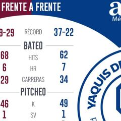 Yaquis y Tomateros buscan un sitio en la final de la LMP