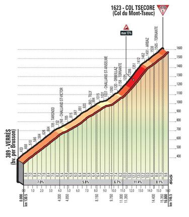 Última semana del Giro: crono, Bardonecchia y Cervinia