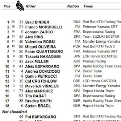 Resultado MotoGP: clasificación de la carrera en Brno y Mundial