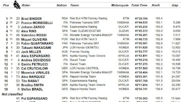 Resultado MotoGP: clasificaci¨®n de la carrera en Brno y Mundial