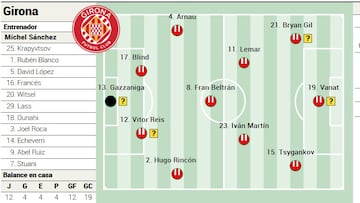 Alineación posible del Girona ante el Celta en LaLiga EA Sports
