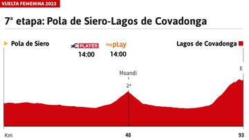 Vuelta a España Femenina 2023 hoy, etapa 7: perfil y recorrido