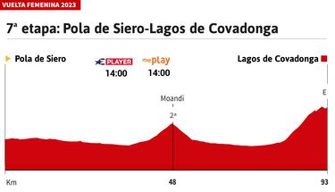 Vuelta a España Femenina 2023 hoy, etapa 7: perfil y recorrido