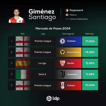 La Inteligencia Artificial revela los mejores destinos de Santiago Giménez en Europa