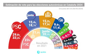 Gráfico con estimación de voto para las elecciones en Cataluña según la encuesta publicada el 6 de mayo de 2024 por el Centro de Investigaciones Sociológicas (CIS)
06 MAYO 2024
Europa Press
06/05/2024