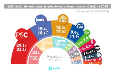 ?Qu¨¦ ideolog¨ªa tienen Esquerra, Junts y la CUP y qu¨¦ opciones hay de un pacto para la Generalitat?