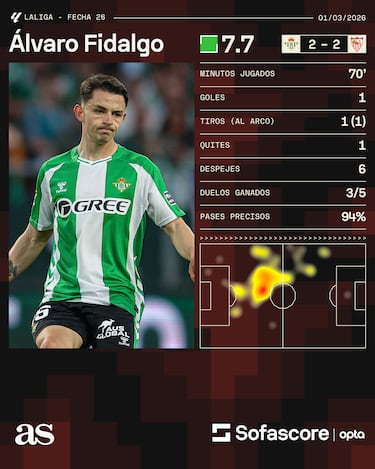 Álvaro Fidalgo se estrena a lo grande con el Betis