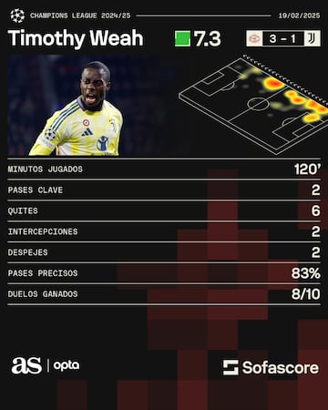 Los nmeros de Timothy Weah vs. PSV Eindhoven