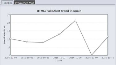 Aumentan en España los casos de estafa que se hacen pasar por soporte técnico