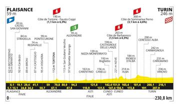Perfil de la tercera etapa del Tour de Francia 2024, la etapa 3, entre Piacenza y Turín