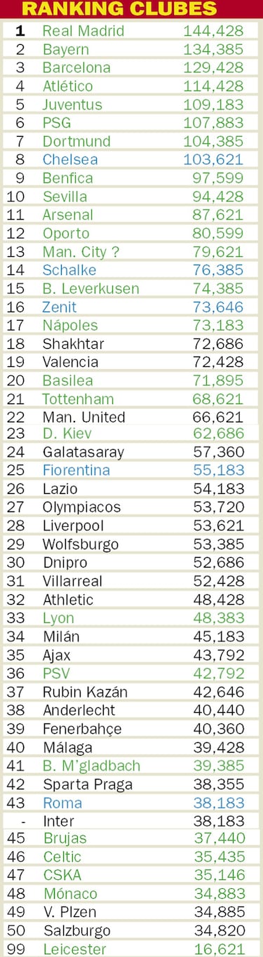 Freno de UEFA a la revuelta con un sistema de ‘wild cards’ para salvar a los grandes clubes