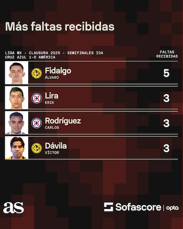 Pegarle a Fidalgo, la clave de Cruz Azul contra el América