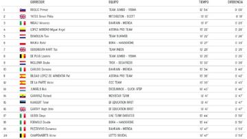 Clasificación de la segunda etapa del Giro.