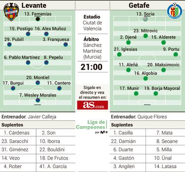 Al Getafe le atrae la Copa y el Levante sólo piensa en Liga