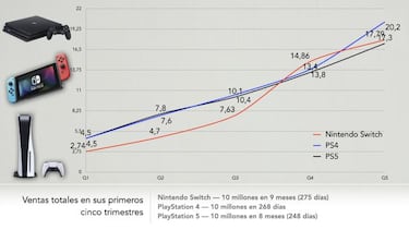 PS5 sigue sin stock en España, así evolucionan las ventas de la consola en 2022