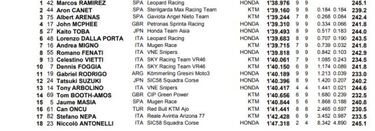 Ramírez, Canet y Arenas para el triplete español en la Q2