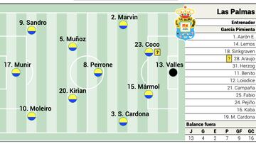 Posible once de Las Palmas contra el Getafe en LaLiga EA Sports