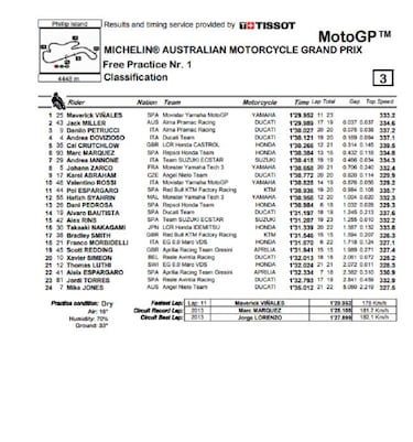 Decimonovena caída de Márquez y liderato de Maverick