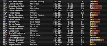 Verstappen se destapa en los libres 3 de Bahrain