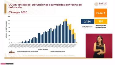 Muertos por Coronavirus en México al 3 de mayo