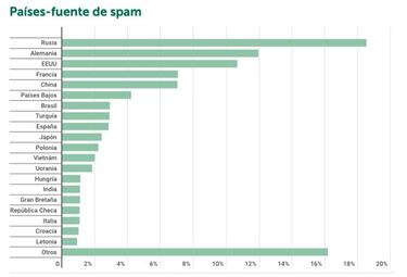 España, el país que más emails peligrosos recibe con Malware y Phishing