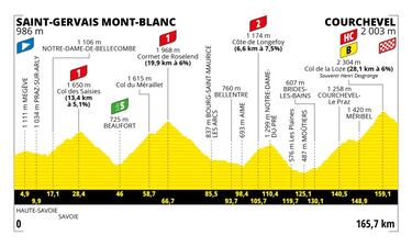 Perfil de las etapas del Tour de Francia 2023.