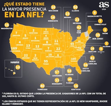 NFL: Florida, proveedor máximo de jugadores; California, el más ganador