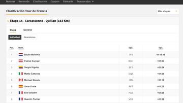 Etapa 14 del Tour de Francia: así queda la clasificación general