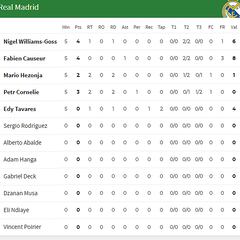 Las estadísticas del ASVEL-Real Madrid, en directo