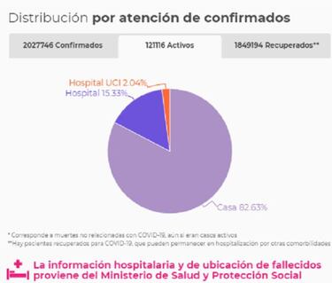 Mapa de casos y muertes por coronavirus por departamentos en Colombia: hoy, 25 de enero