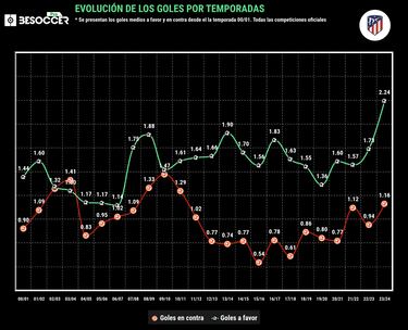 El Atl¨¦tico que m¨¢s marca... y m¨¢s se desangra