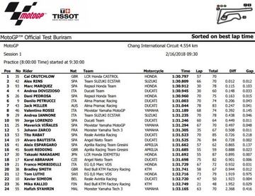 Tiempos del primer día de test de MotoGP en Sepang.