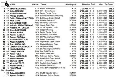 Pole sorpresa de Kornfeil gracias a la empanada de los favoritos