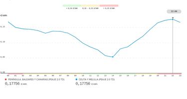 Precio de la luz por horas, 18 de junio | ¿Cuándo es más barato y cuándo es más caro el kWh?